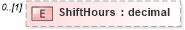 XSD Diagram of ShiftHours in schema humanresource_xsd (HR-XML - Human Resources XML)