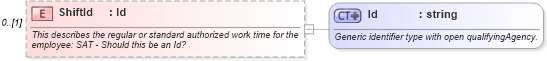 XSD Diagram of ShiftId in schema invoice_xsd (HR-XML - Human Resources XML)