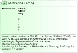 XSD Diagram of shiftPeriod in schema staffingshift_xsd (HR-XML - Human Resources XML)