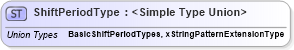 XSD Diagram of ShiftPeriodType in schema matchingtypes_xsd (HR-XML - Human Resources XML)
