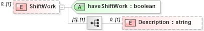 XSD Diagram of ShiftWork in schema staffingpositionheader_xsd (HR-XML - Human Resources XML)