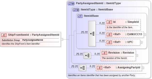XSD Diagram of ShipFromItemId in schema invoice_xsd (HR-XML - Human Resources XML)