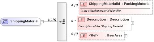 XSD Diagram of ShippingMaterial in schema invoice_xsd (HR-XML - Human Resources XML)