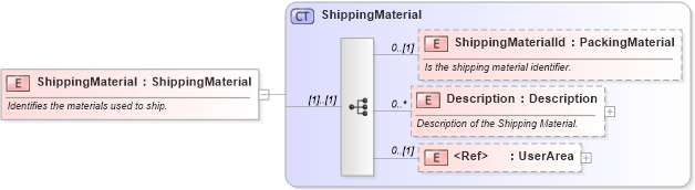 XSD Diagram of ShippingMaterial in schema invoice_xsd (HR-XML - Human Resources XML)