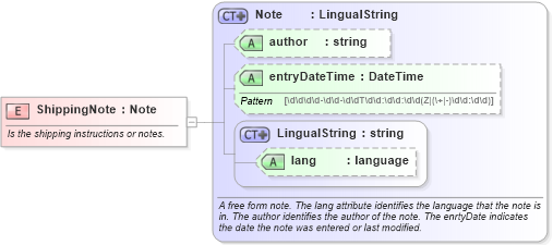XSD Diagram of ShippingNote in schema invoice_xsd (HR-XML - Human Resources XML)