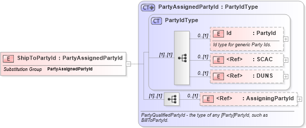 XSD Diagram of ShipToPartyId in schema invoice_xsd (HR-XML - Human Resources XML)