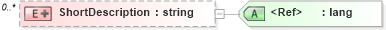 XSD Diagram of ShortDescription in schema timecardconfiguration_xsd (HR-XML - Human Resources XML)
