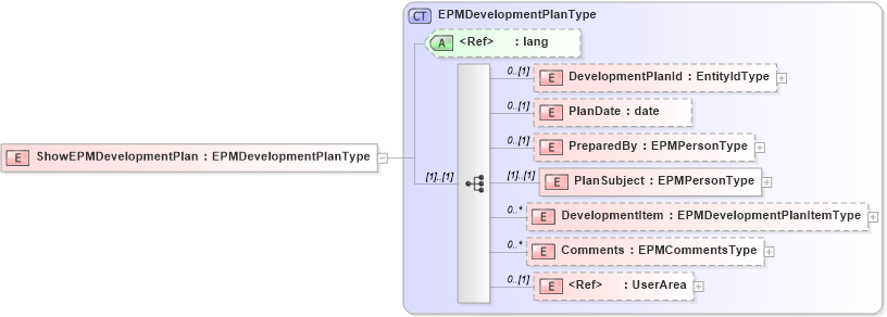 XSD Diagram of ShowEPMDevelopmentPlan in schema showepmdevelopmentplan_xsd (HR-XML - Human Resources XML)