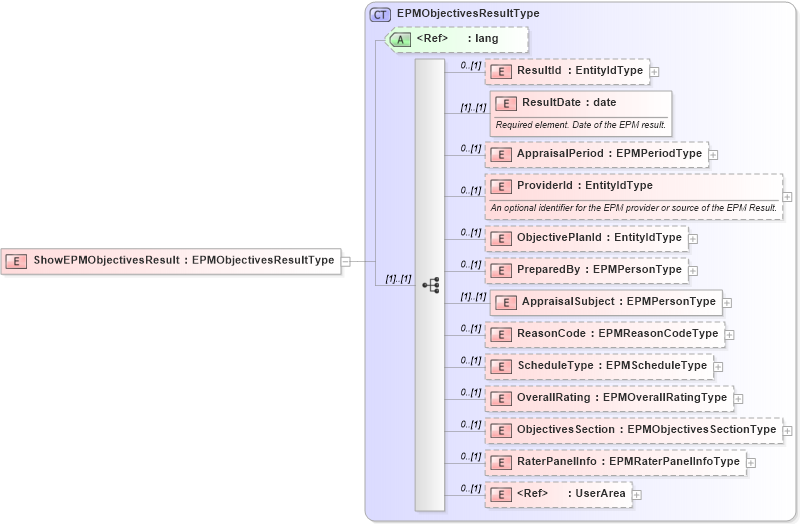 XSD Diagram of ShowEPMObjectivesResult in schema showepmobjectivesresult_xsd (HR-XML - Human Resources XML)