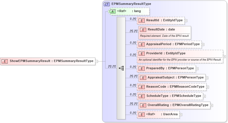 XSD Diagram of ShowEPMSummaryResult in schema showepmsummaryresult_xsd (HR-XML - Human Resources XML)
