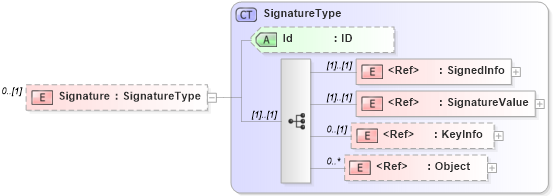 XSD Diagram of Signature in schema screeningtypes_xsd (HR-XML - Human Resources XML)