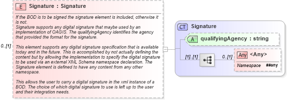 XSD Diagram of Signature in schema invoice_xsd (HR-XML - Human Resources XML)