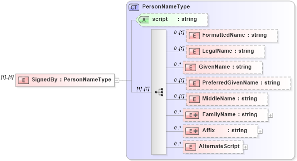 XSD Diagram of SignedBy in schema frlocalizations_xsd (HR-XML - Human Resources XML)