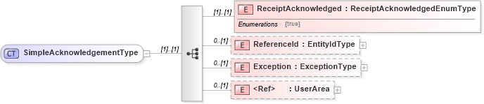 XSD Diagram of SimpleAcknowledgementType in schema acknowledgement_xsd (HR-XML - Human Resources XML)
