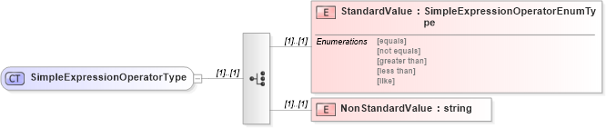 XSD Diagram of SimpleExpressionOperatorType in schema assessmentcatalogquery_xsd (HR-XML - Human Resources XML)