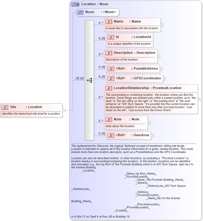 XSD Diagram of Site in schema invoice_xsd (HR-XML - Human Resources XML)