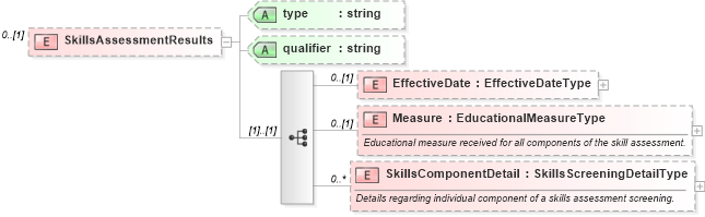 XSD Diagram of SkillsAssessmentResults in schema backgroundreports_xsd (HR-XML - Human Resources XML)