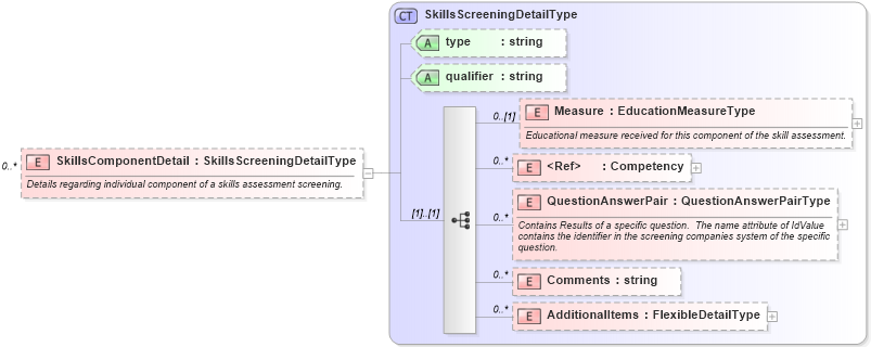 XSD Diagram of SkillsComponentDetail in schema backgroundreports_xsd (HR-XML - Human Resources XML)