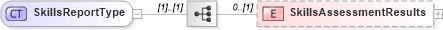 XSD Diagram of SkillsReportType in schema backgroundreports_xsd (HR-XML - Human Resources XML)