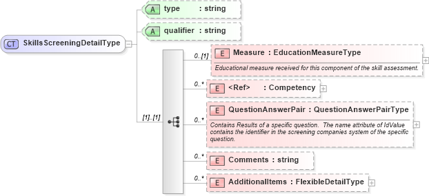 XSD Diagram of SkillsScreeningDetailType in schema backgroundreports_xsd (HR-XML - Human Resources XML)