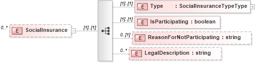 XSD Diagram of SocialInsurance in schema humanresource_xsd (HR-XML - Human Resources XML)