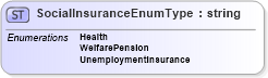 XSD Diagram of SocialInsuranceEnumType in schema humanresource_xsd (HR-XML - Human Resources XML)