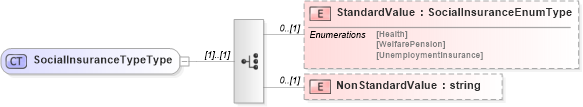XSD Diagram of SocialInsuranceTypeType in schema humanresource_xsd (HR-XML - Human Resources XML)