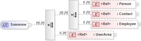 XSD Diagram of Someone in schema invoice_xsd (HR-XML - Human Resources XML)