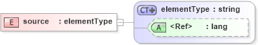 XSD Diagram of source in schema simpledc20021212_xsd (HR-XML - Human Resources XML)