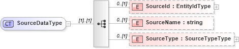 XSD Diagram of SourceDataType in schema sharedstaffingmodules_xsd (HR-XML - Human Resources XML)