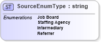 XSD Diagram of SourceEnumType in schema sharedstaffingmodules_xsd (HR-XML - Human Resources XML)