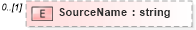 XSD Diagram of SourceName in schema sharedstaffingmodules_xsd (HR-XML - Human Resources XML)