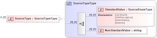 XSD Diagram of SourceType in schema sharedstaffingmodules_xsd (HR-XML - Human Resources XML)