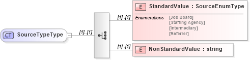 XSD Diagram of SourceTypeType in schema sharedstaffingmodules_xsd (HR-XML - Human Resources XML)