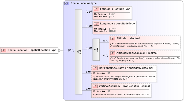 XSD Diagram of SpatialLocation in schema physicallocation_xsd (HR-XML - Human Resources XML)