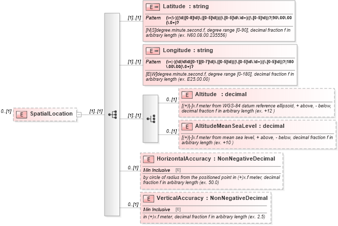 XSD Diagram of SpatialLocation in schema sepphysicallocation_xsd (HR-XML - Human Resources XML)