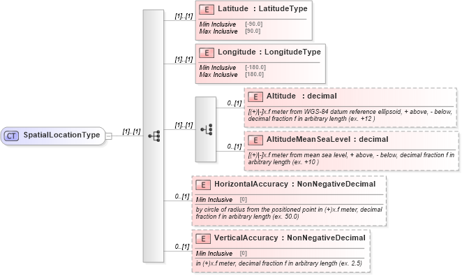 XSD Diagram of SpatialLocationType in schema physicallocation_xsd (HR-XML - Human Resources XML)