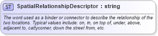XSD Diagram of SpatialRelationshipDescriptor in schema invoice_xsd (HR-XML - Human Resources XML)