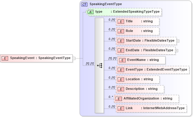 XSD Diagram of SpeakingEvent in schema speakingeventshistory_xsd (HR-XML - Human Resources XML)