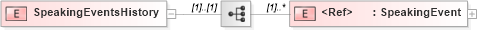 XSD Diagram of SpeakingEventsHistory in schema speakingeventshistory_xsd (HR-XML - Human Resources XML)