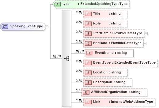 XSD Diagram of SpeakingEventType in schema speakingeventshistory_xsd (HR-XML - Human Resources XML)