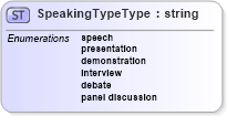 XSD Diagram of SpeakingTypeType in schema speakingeventshistory_xsd (HR-XML - Human Resources XML)