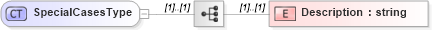 XSD Diagram of SpecialCasesType in schema jplocalizations_xsd (HR-XML - Human Resources XML)