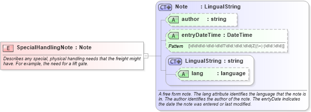 XSD Diagram of SpecialHandlingNote in schema invoice_xsd (HR-XML - Human Resources XML)