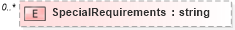 XSD Diagram of SpecialRequirements in schema staffingaction_xsd (HR-XML - Human Resources XML)