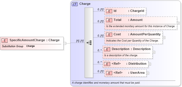 XSD Diagram of SpecificAmountCharge in schema invoice_xsd (HR-XML - Human Resources XML)