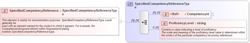 XSD Diagram of SpecifiedCompetencyReference in schema competencytypes_xsd (HR-XML - Human Resources XML)