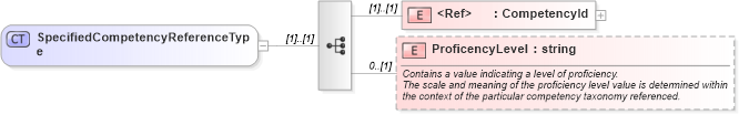 XSD Diagram of SpecifiedCompetencyReferenceType in schema competencytypes_xsd (HR-XML - Human Resources XML)