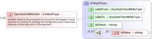 XSD Diagram of SpecimenIdNumber in schema screenings_xsd (HR-XML - Human Resources XML)