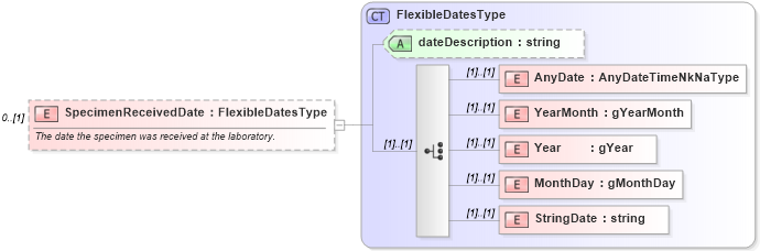 XSD Diagram of SpecimenReceivedDate in schema backgroundreports_xsd (HR-XML - Human Resources XML)